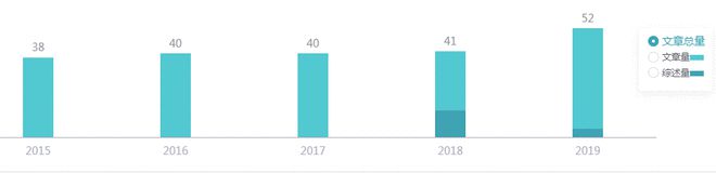 农业领域的国产期刊审稿周期长达1年半自引率高达32%！(图3)