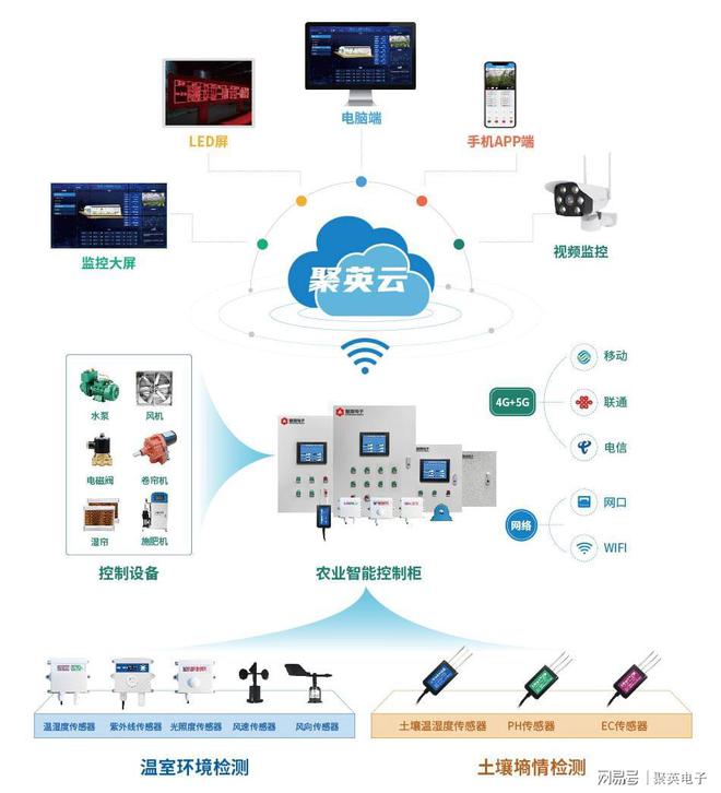 开云平台APP官网：智慧农业温室方案电脑手机远程管理大棚无人值守(图2)