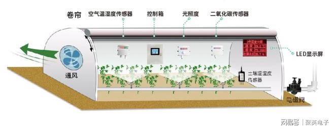 开云平台APP官网：智慧农业温室方案电脑手机远程管理大棚无人值守(图6)