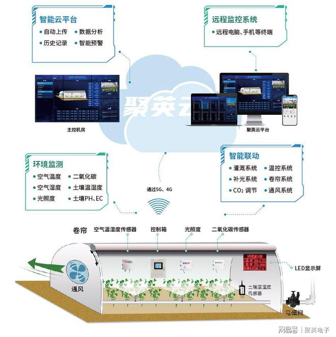 开云平台APP官网：智慧农业温室方案电脑手机远程管理大棚无人值守(图8)