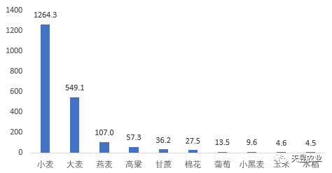 澳大利亚近年主要作物种植及农药投入简析(图1)