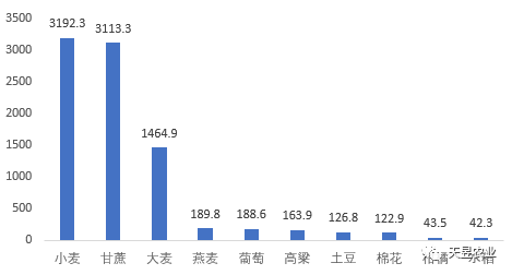 澳大利亚近年主要作物种植及农药投入简析(图2)