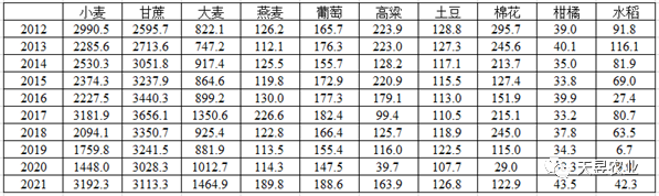 澳大利亚近年主要作物种植及农药投入简析(图4)