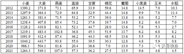 澳大利亚近年主要作物种植及农药投入简析(图3)