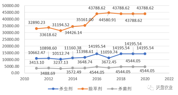 澳大利亚近年主要作物种植及农药投入简析(图6)