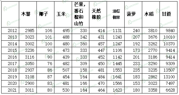 开云平台APP下载：万佛之国——泰国农业概览(图5)