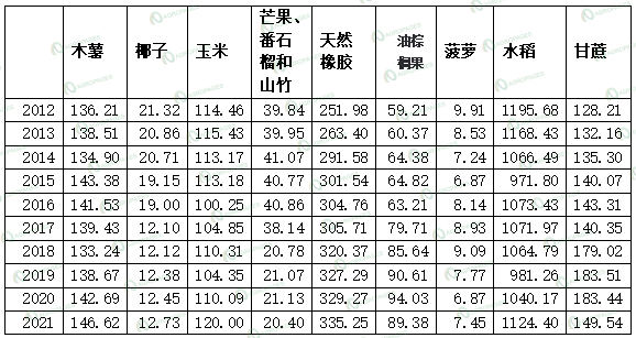 开云平台APP下载：万佛之国——泰国农业概览(图4)