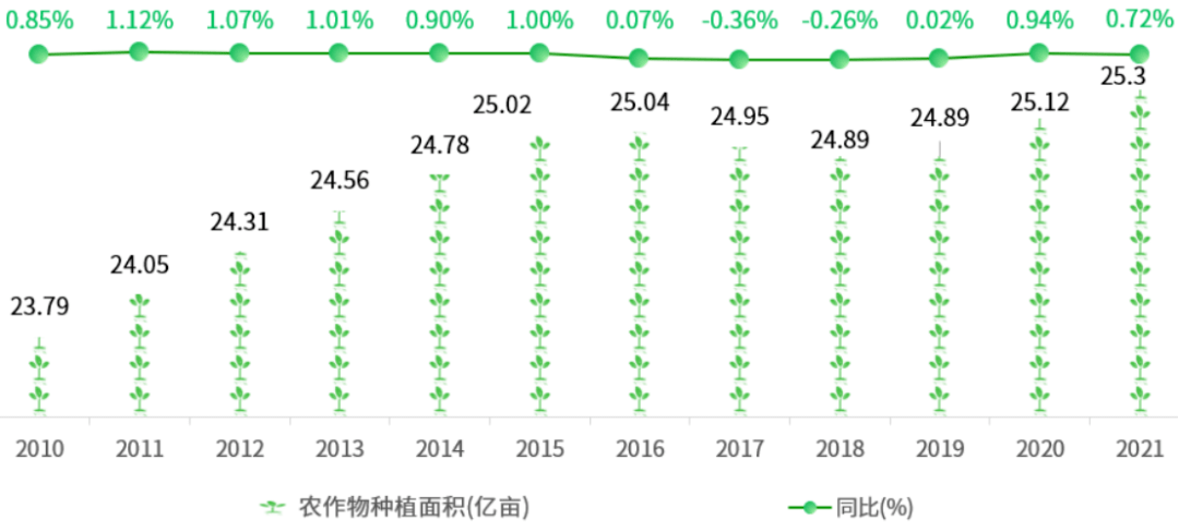 一文读懂中国农业产业概况(图2)