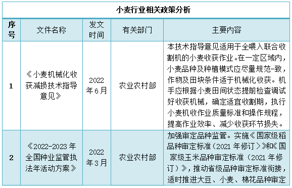 我国小麦播种面积为2357万公顷(图1)