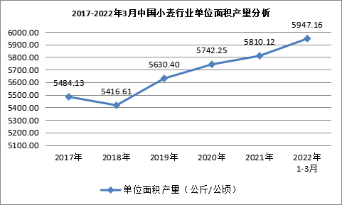 我国小麦播种面积为2357万公顷(图2)