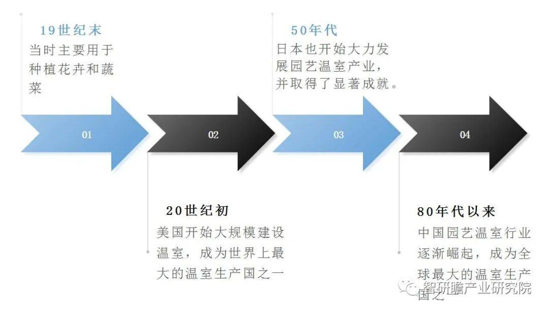 中国园艺温室行业：日光温室技术是重要代表(图2)