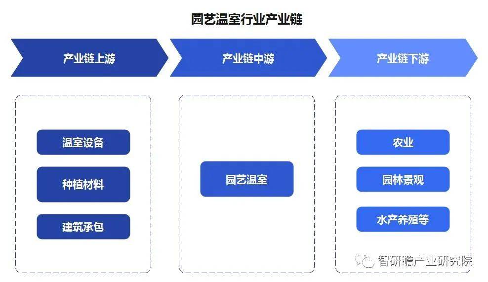 中国园艺温室行业：日光温室技术是重要代表(图3)