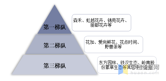 中国花卉市场竞争格局及未来投资前景预测报告(图1)