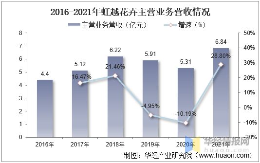 中国花卉市场竞争格局及未来投资前景预测报告(图2)