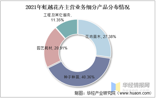 中国花卉市场竞争格局及未来投资前景预测报告(图3)