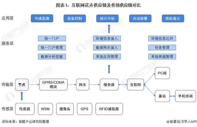 开云平台APP官网：2022年中国互联网+花卉行业发展现状及市场规模分析 互联网重构花卉行业【组图】(图1)