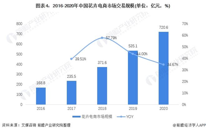 开云平台APP官网：2022年中国互联网+花卉行业发展现状及市场规模分析 互联网重构花卉行业【组图】(图4)