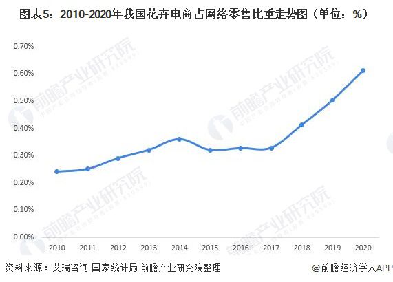 开云平台APP官网：2022年中国互联网+花卉行业发展现状及市场规模分析 互联网重构花卉行业【组图】(图5)