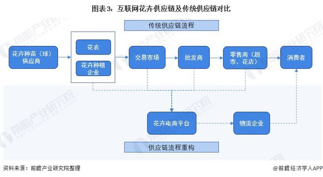 开云平台APP官网：2022年中国互联网+花卉行业发展现状及市场规模分析 互联网重构花卉行业【组图】(图3)