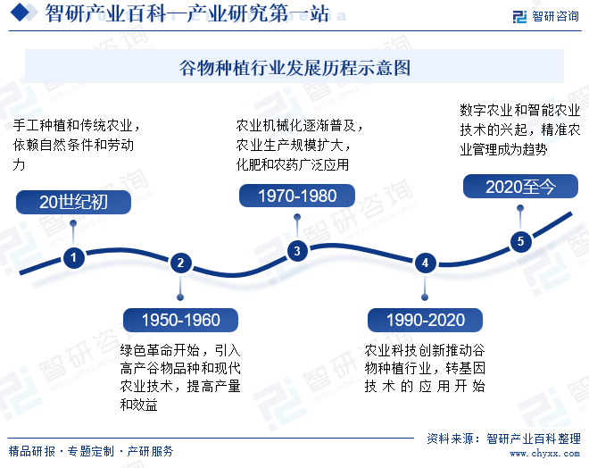 开云平台APP下载：产业链知识图谱智研——谷物种植产业百科【29】(图4)