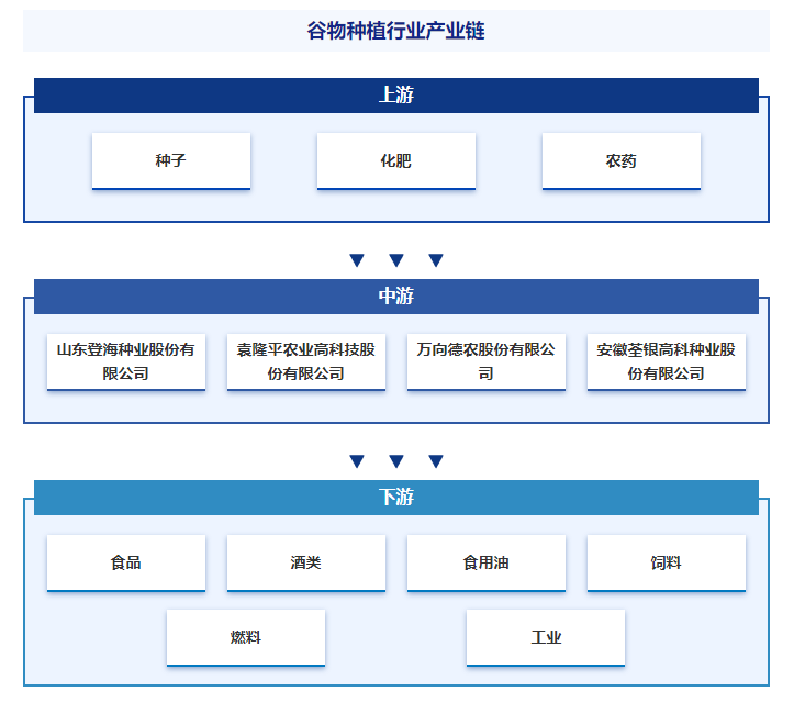 开云平台APP下载：产业链知识图谱智研——谷物种植产业百科【29】(图5)