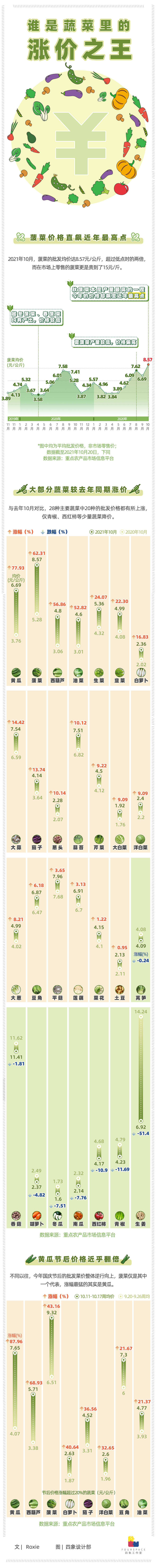 7成常见蔬菜涨开云官网APP价 菠菜比肉贵 谁才是这轮涨价王？(图1)