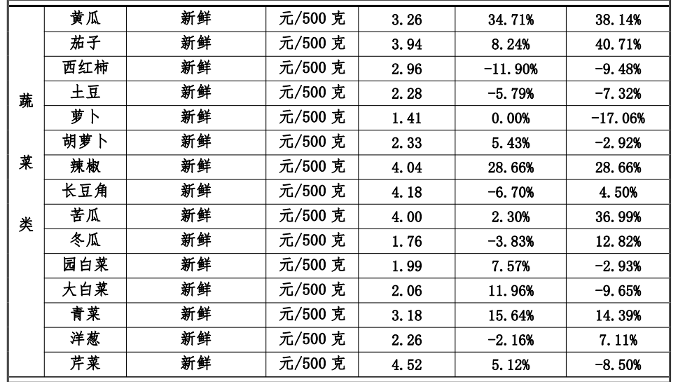 开云官网登录从业者谈蔬菜涨价：天热易变质 农户收入未明显提升(图1)