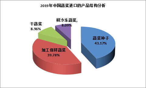 全球蔬菜市场产量为1356亿吨(图1)