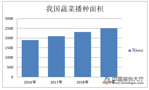 蔬菜行业数据统计(图1)