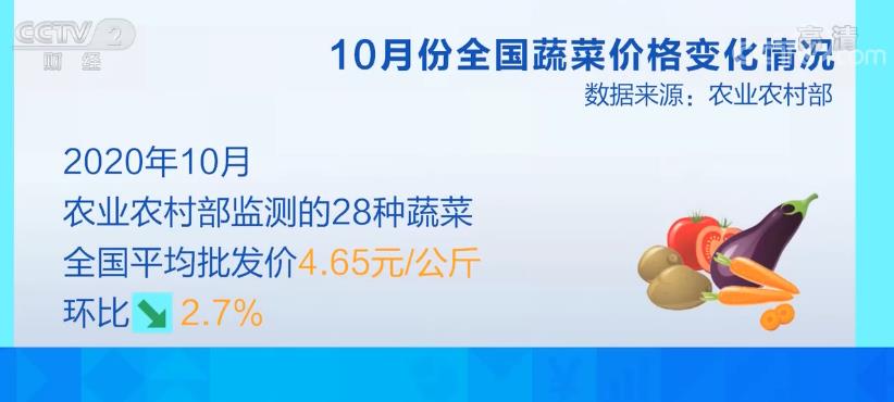 月度经济观察 10月份全国蔬菜价格季节性下行 秋冬蔬菜供应整体充足(图1)