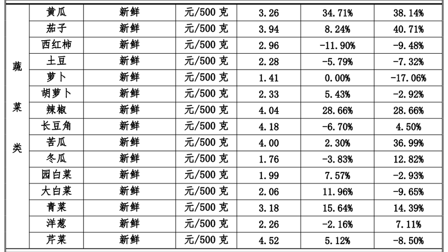 全国蔬菜价格大涨揭秘背后原因(图1)