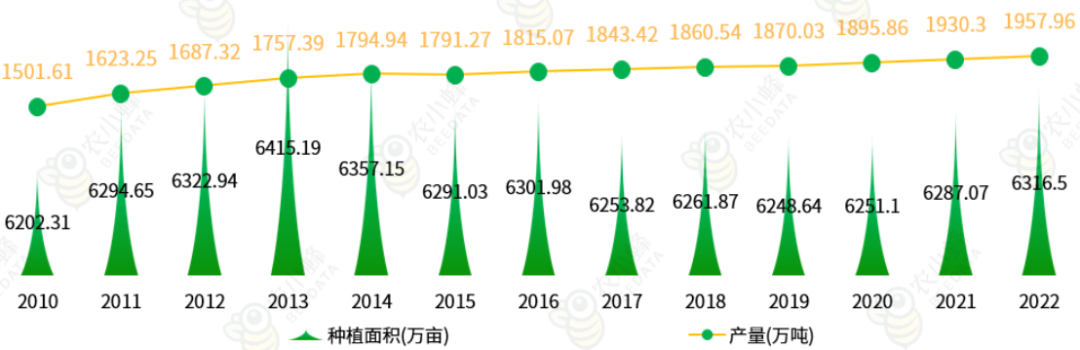 一文读懂云南省种植业产业概况(图2)