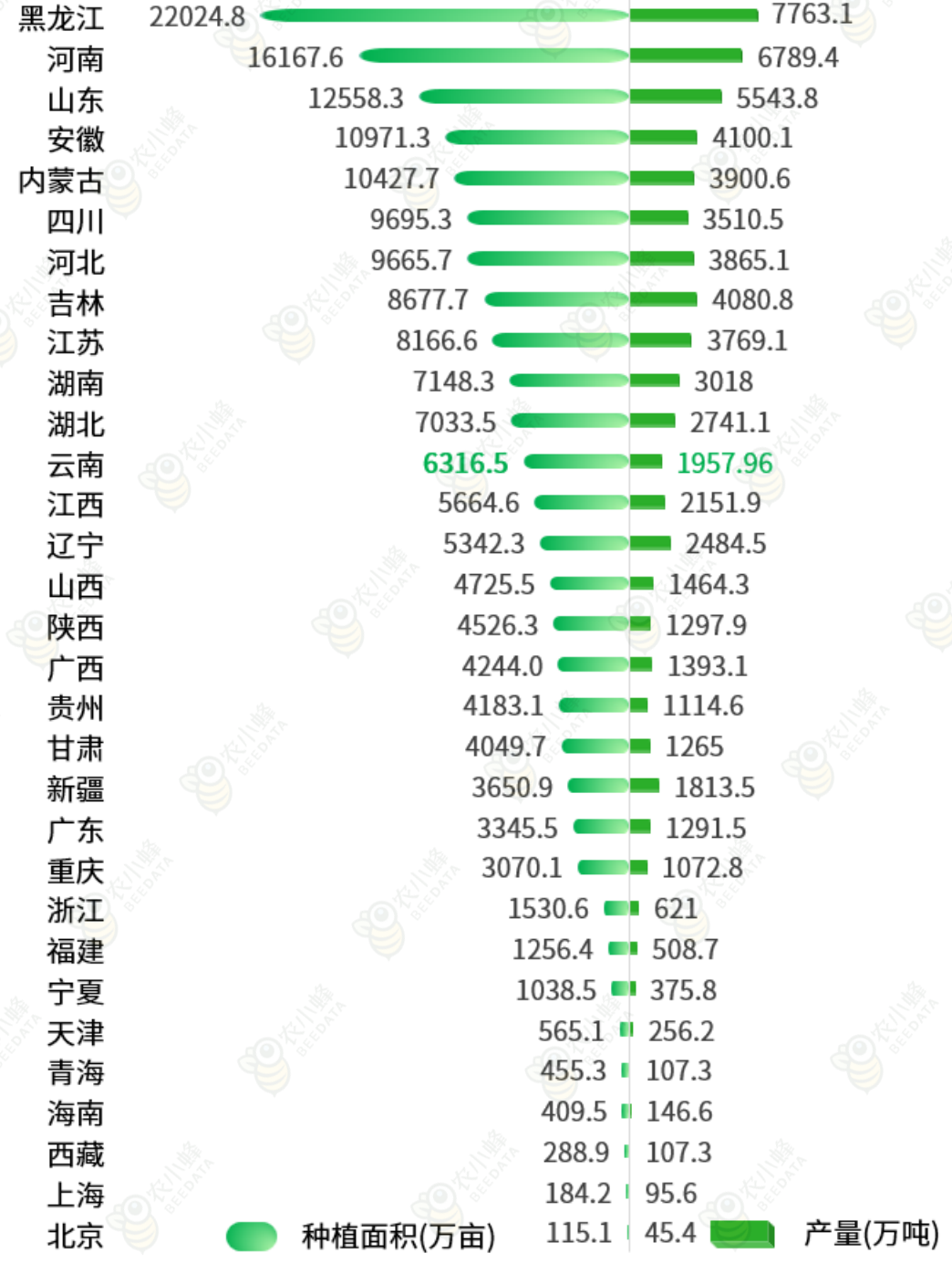 一文读懂云南省种植业产业概况(图4)