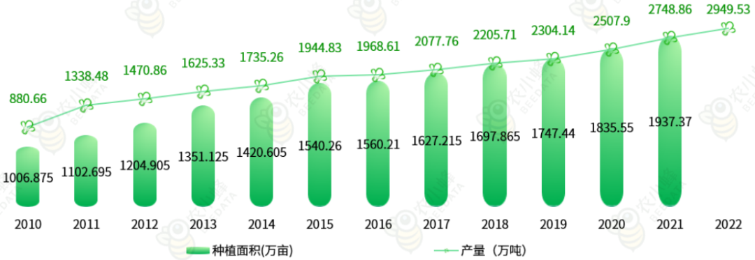 一文读懂云南省种植业产业概况(图5)