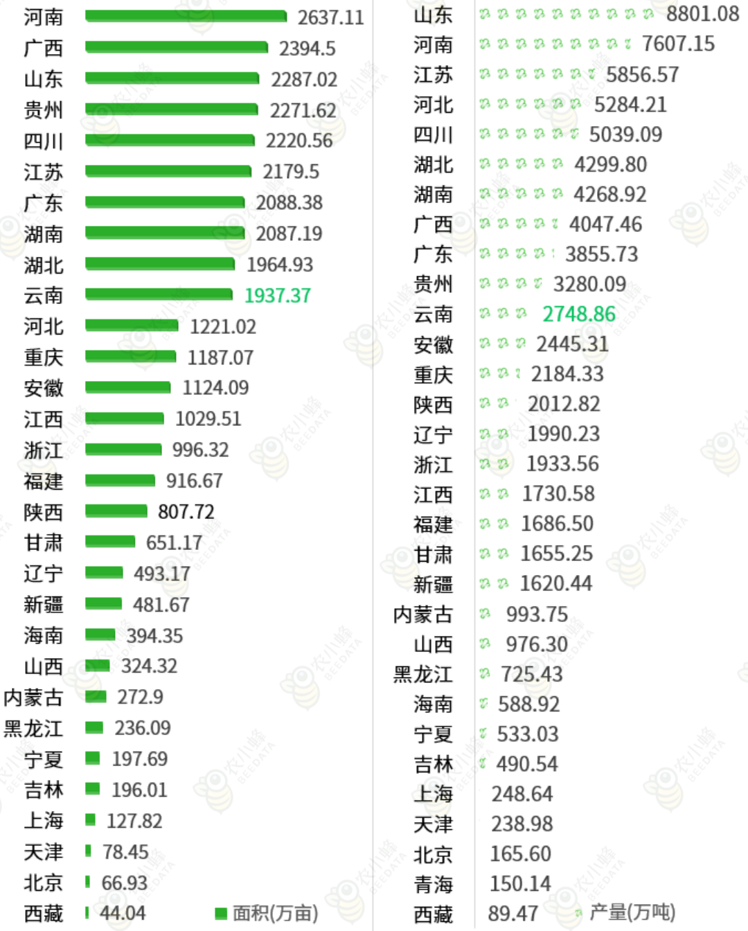 一文读懂云南省种植业产业概况(图7)